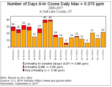 Ozone historical chart