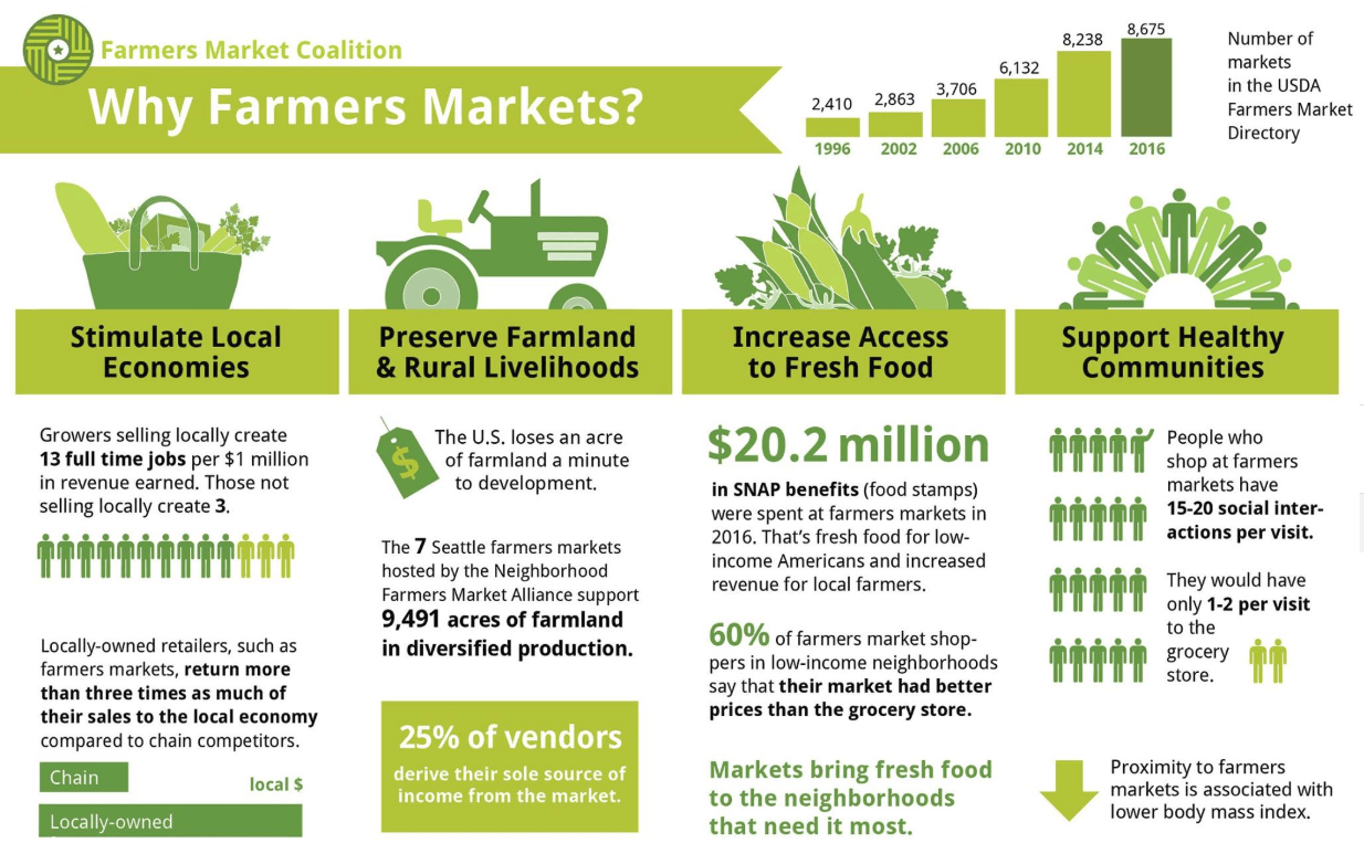 Why Farmers Markets Infographic