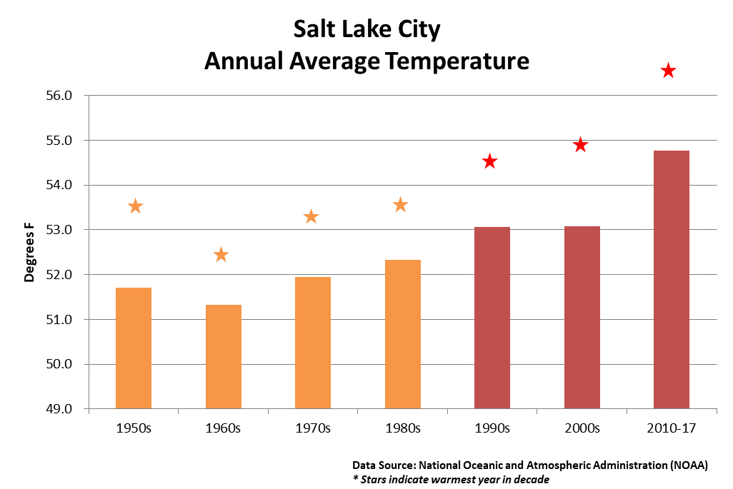 SLC Temperature Graph