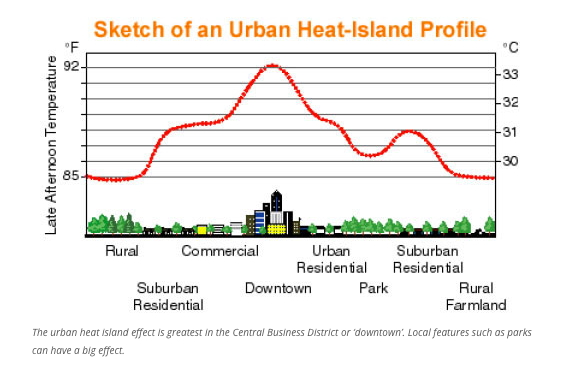 Urban Heat Island Profile