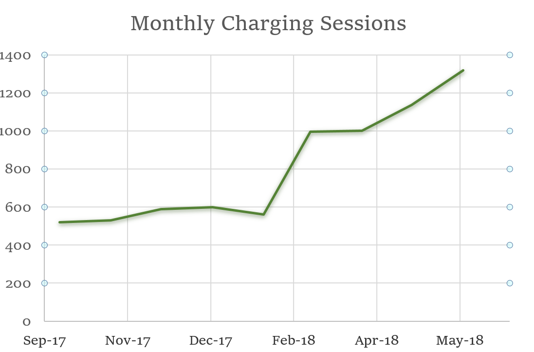 EV Use
