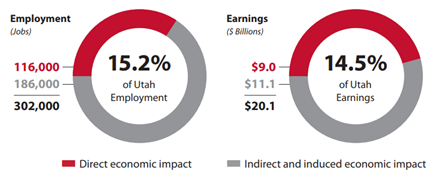 Statistics about impact of air quality on economic development.