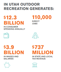In Utah Outdoor Recreation Generates: $12.3 Billion in Consumer Spending Annually, 110,000 Direct Jobs, $3.9 Billion in wages and salaries, and $737 Million in state and local tax revenue.