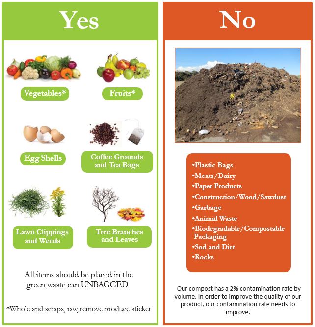 Yes: Vegetables, Fruits, Egg Shells, Coffee Grounds and Tea Bags, Lawn Clippings and Weeds, Tree Branches and Leaves. All items should be placed in the green waste can UNBAGGED.
No: Plastic Bags, Meats/Dairy, Paper Products, Construction/Wood/Sawdust, Garbage, Animal Waste, Biodegradable/Compostable packaging, Sod and Dirt, Rocks.