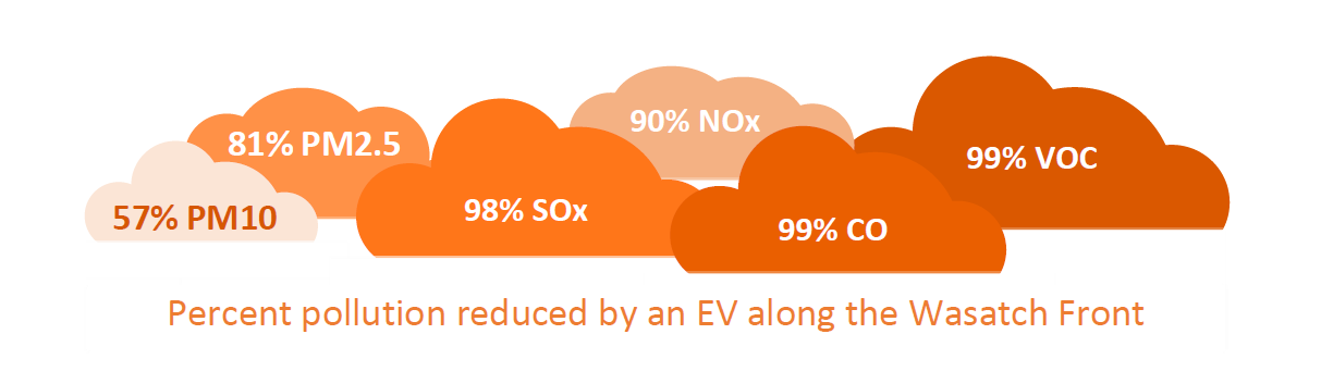 Graphic depicts air pollution statistics on orange clouds. Text reads:
"Percent pollution reduced by an EV along the Wasatch Front. 57% PM10, 81% PM2.5, 98% SOx, 90% NOx, 99% CO, 99% VOC."