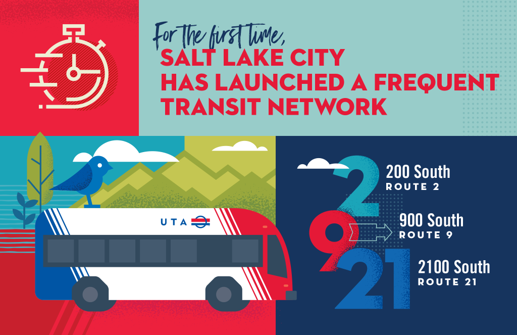 Graphic describing the Frequent Transit Network. Text reads "For the first time, Salt Lake City has launched a Frequent Transit Network. 200 South Route 2, 900 South Route 9, 2100 South Route 21." The graphic includes an illustration of a UTA bus.