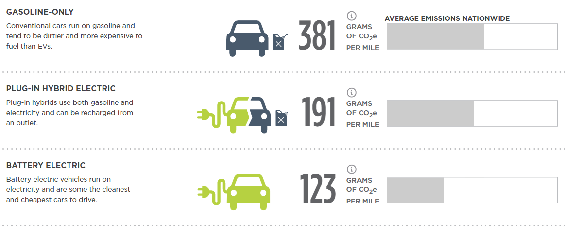 Graphic compares average CO2 emissions of gas-powered, plug-in hybrid, and battery electric vehicles. Stats are described in above paragraph.
