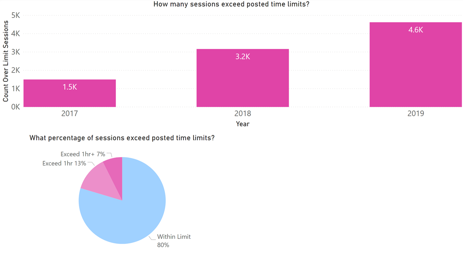Graphic shows graph of how many sessions exceed posted time limit.