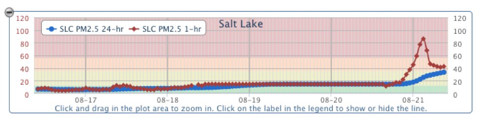 Graph from Utah Division of Air Quality depicts pronounced spike in pollution on August 20 due to California forest fires.