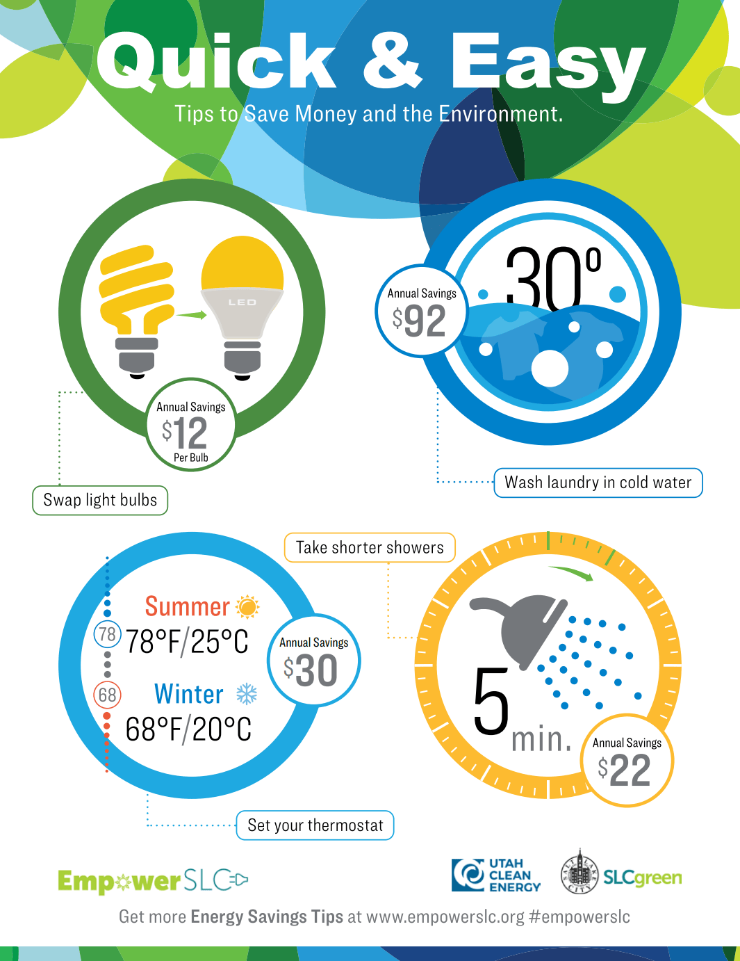 Graphic shows Quick & Easy Tips to Save Money and the Environment. Blue, green, and yellow shapes accent the top of the graphic. There is a grid of four circles with an energy tip in each. First shows a light bulb and a LED light and reads "swap light bulbs, annual savings $12 per bulb." A blue circle reads "wash laundry in cold water. Annual savings $92." In a lighter blue circle, thermostat settings show different temperatures. The text reads "set your thermostat annual savings $30." FInally, an orange circle with a grey showerhead says "Take Shorter Shower 5 min. Annual savings $22." The bottom of the graphic has Empower SLC, Utah Clean Energy, and SLCgreen logos with text that reads "Get More Energy Saving Tips at www.empowerslc.org #empowerslc."