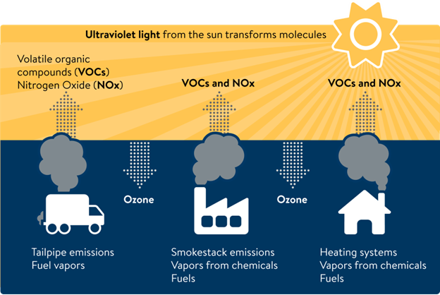 Graphic highlighting how tailpipe emissions, smokestacks, and heating/cooling systems all contribute to ozone production